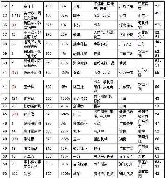潮汕“年轻人”成今年富豪榜最大黑马：以1150亿跃居第五