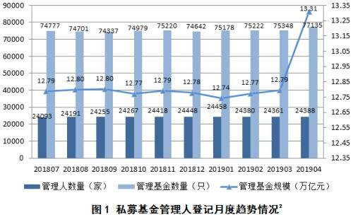 【协会数据】私募基金管理人登记及私募基金产品备案月报（2019年第4期）