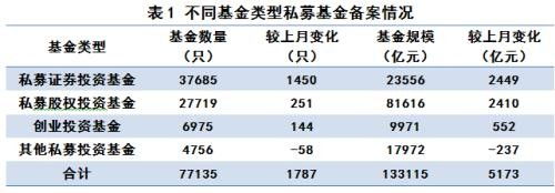 【协会数据】私募基金管理人登记及私募基金产品备案月报（2019年第4期）