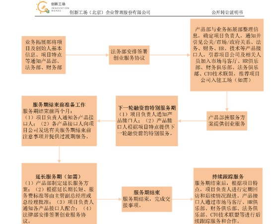 创新工场主营业务服务示意图