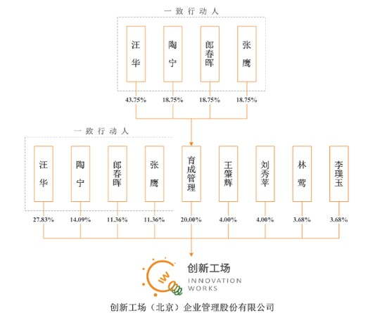 创新工场股权分配情况