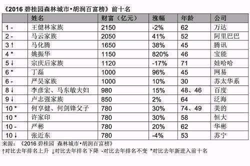 潮汕“年轻人”成今年富豪榜最大黑马：以1150亿跃居第五