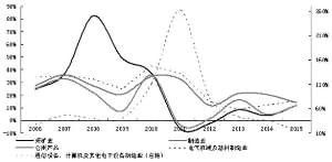 重庆高增长的独特性及借鉴价值