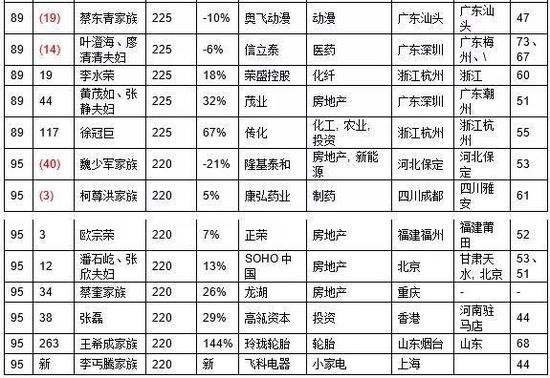 潮汕“年轻人”成今年富豪榜最大黑马：以1150亿跃居第五