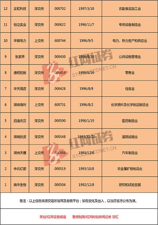 湖南100家A股上市公司名单