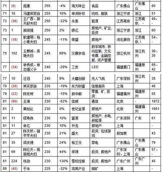 潮汕“年轻人”成今年富豪榜最大黑马：以1150亿跃居第五
